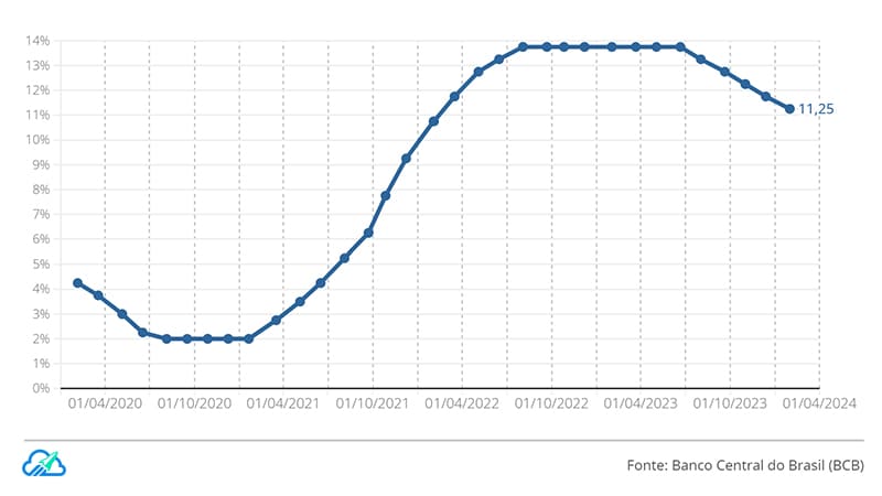 gráfico selic